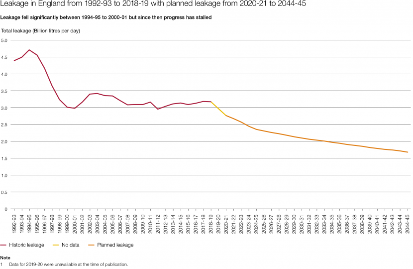 figure 6 from NAO report on leakage