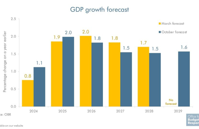 OBR chart on growth