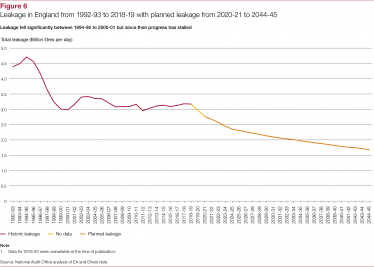 figure 6 from NAO report on leakage