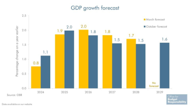 OBR chart on growth