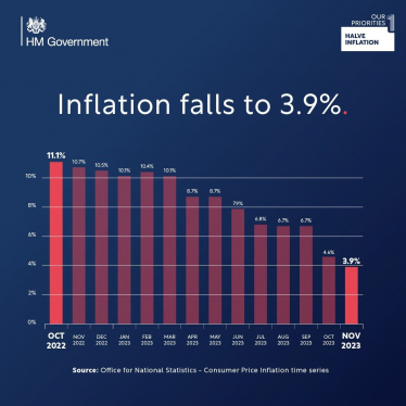 Inflation halved 